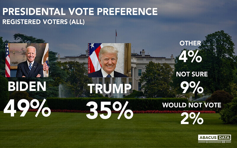 Biden Ahead By 14 Among Registered Voters; Trump Approval Below 40%